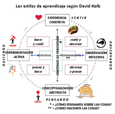 4-concept-david-kolb-okis