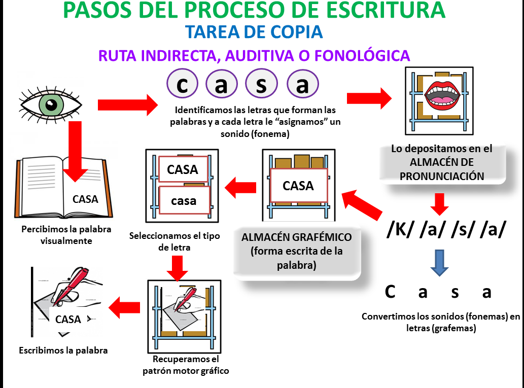 Resultado de imagen de ruta directa e indirecta lectura