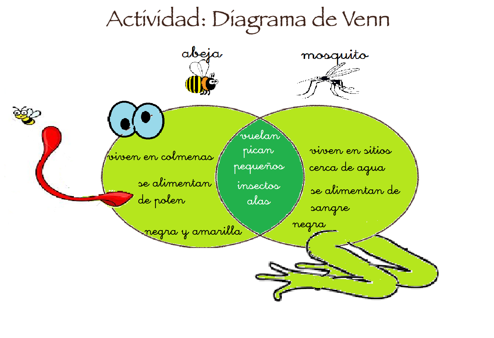 diagrama de venn Orientación Andújar Recursos Educativos