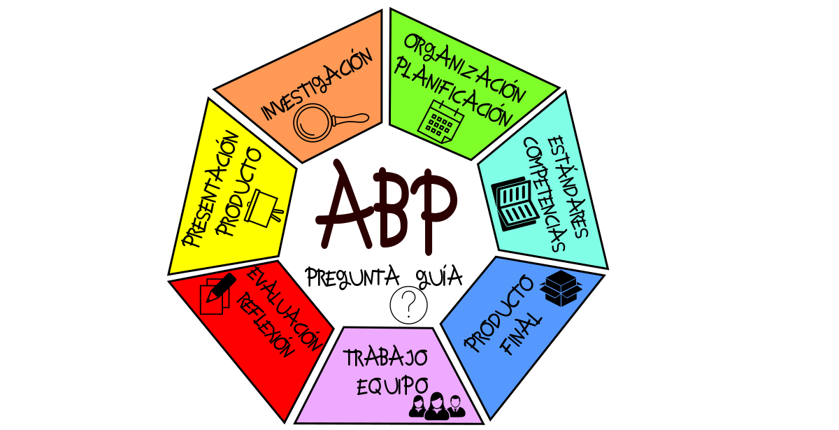 Aprendizaje Basado en proyectos (ABP)