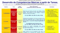 CEPR Pablo de Olavide recopilando 200 tareas para el trabajo en Competencias Básicas. Son de los temas y áreas más variados y aunque la mayoría corresponden a la E. Primaria […]