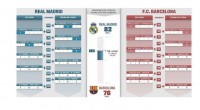 Ayudados por un gráfico donde se muestran los últimos cinco partidos disputados y los seis pendientes  que les quedan tanto al Real Madrid como al Barcelona. Nuestros alumnos deben de […]