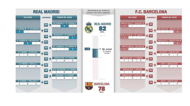 Ayudados por un gráfico donde se muestran los últimos cinco partidos disputados y los seis pendientes  que les quedan tanto al Real Madrid como al Barcelona. Nuestros alumnos deben de […]