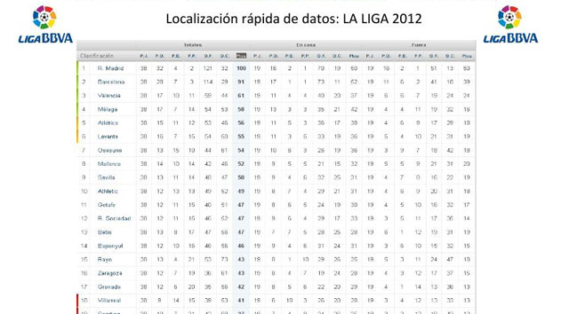 Nueva actividad para trabajar la atención mediante la localización rápida de datos con LA LIGA BBVA 2012. En total hemos preparado 40 preguntas.  Lo dejamos en formato editable para que […]