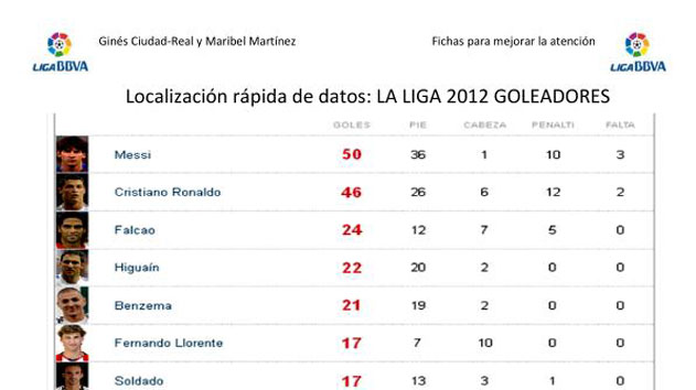 Nueva actividad para trabajar la atención mediante la localización rápida de datos con los maximos goleadores de la LA LIGA BBVA 2012. En total hemos preparado 30 preguntas.  Lo dejamos […]