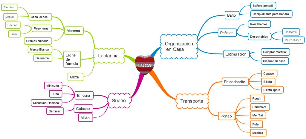 MAPA MENTAL LUCA