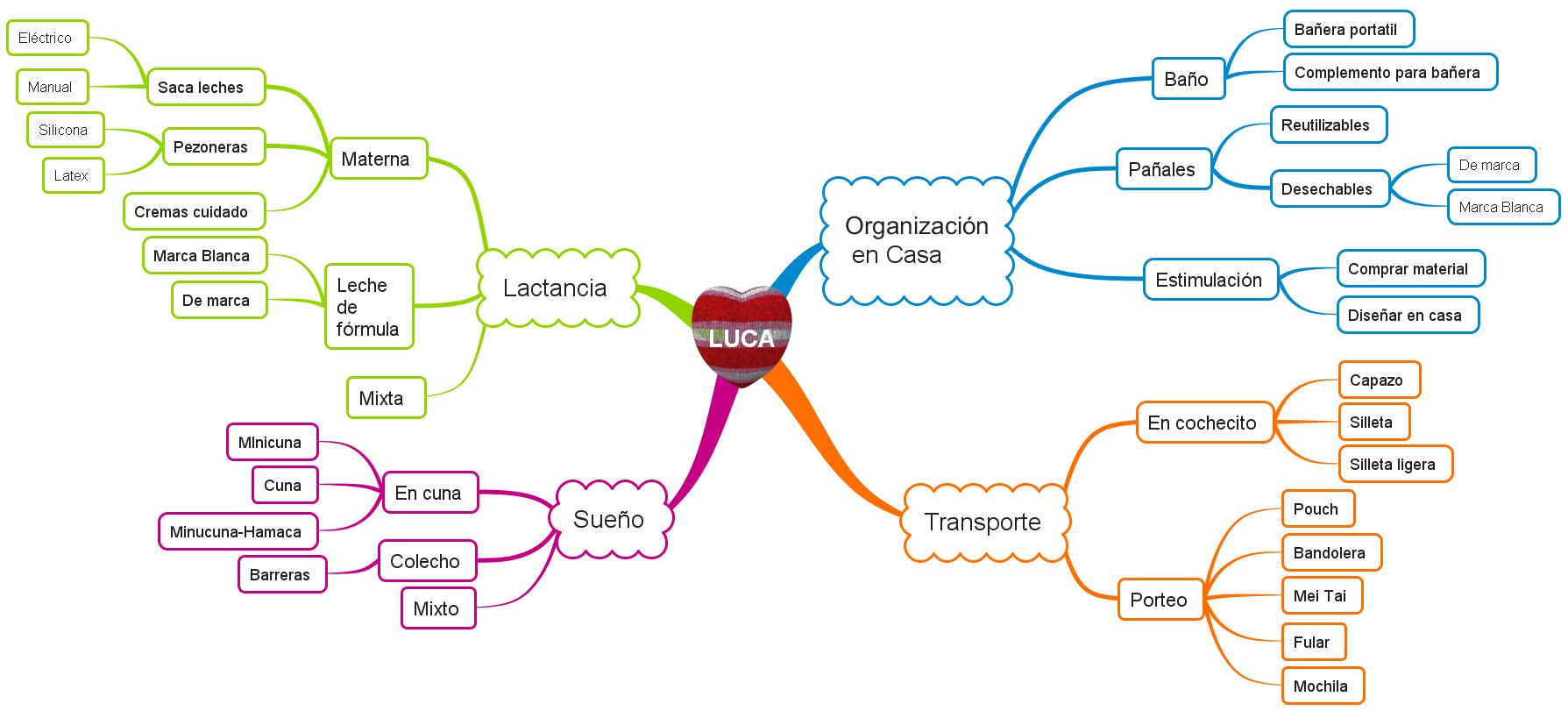 Mapa Mental Luca Orientación Andújar Recursos Educativos