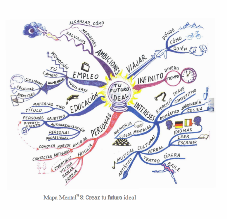 ejemplos-de-mapas-mentales-tony-buzan1