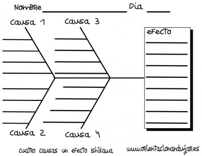 organizador grafico cuatro causas un efecto Ishikawa con lieneas IMAGEN