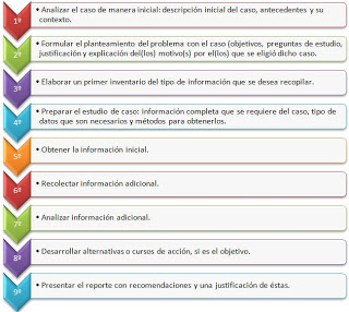 Esquema para el Estudio de Casos