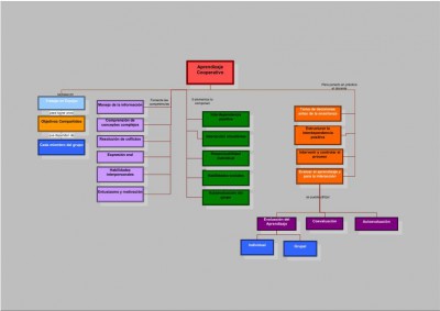 Mapa conceptual Aprendizaje cooperativo IMAGEN