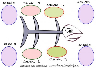 organizador grafico cuatro causas cuatro efectos Ishikawa espina de pescado círculos en color imagen
