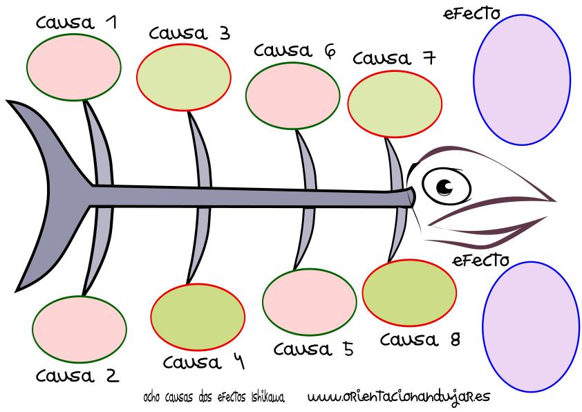 organizador grafico ocho causas dos efectos Ishikawa ...