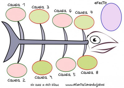 organizador grafico ocho causas un efecto Ishikawa espina de pescado círculos COLOR IMAGEN