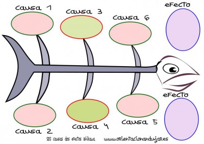 organizador grafico seis causas dos efectos Ishikawa espina de pescado círculos COLOR IMAGEN