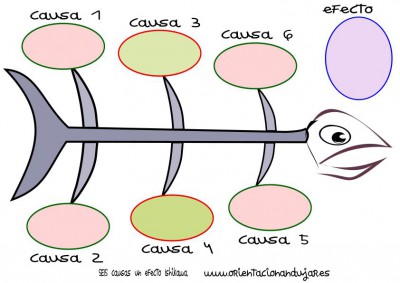 organizador grafico seis causas un efecto Ishikawa espina de pescado círculos en color imagen