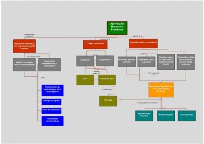 Mapa conceptual Guía rapida del Aprendizaje basado en problemas ABP PBL imagen