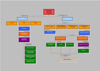 Mapa conceptual de aprendizaje Orientado a Proyectos (AOP) imagen