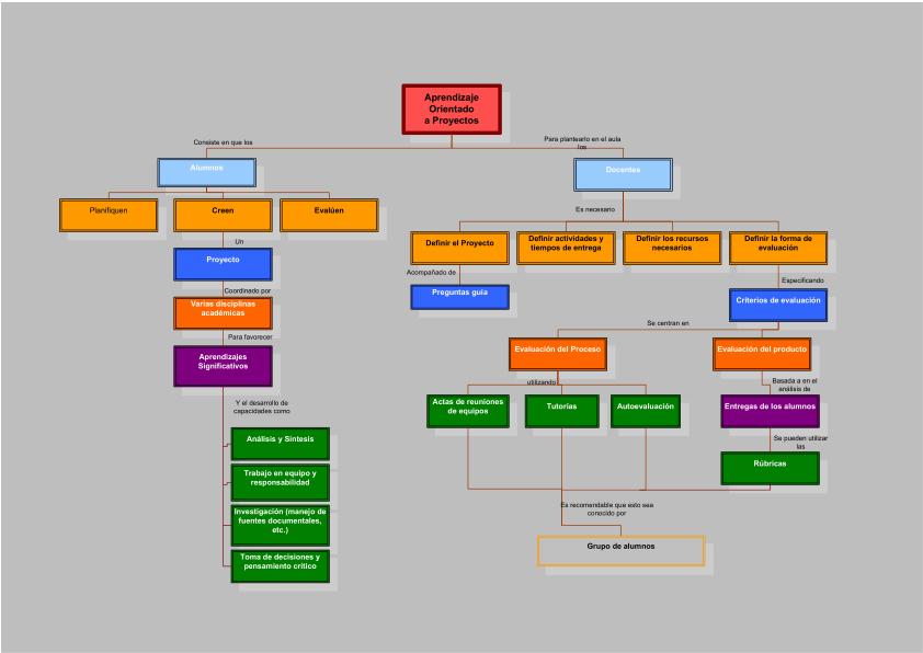 Guía rapida del Aprendizaje Orientado a Proyectos AOP mapa conceptual y  ejemplos -Orientacion Andujar