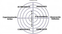 Descripción del modelo: Kolb identificó dos dimensiones principales del aprendizaje: la percepción y el procesamiento. Decía que el aprendizaje es el resultado de la forma como las personas perciben y […]