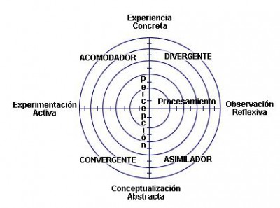 Resultado del test de kolb