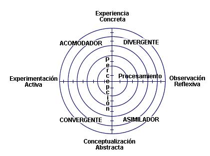 Explicamos los estilos de aprendizaje de David Kolb -Orientacion Andujar