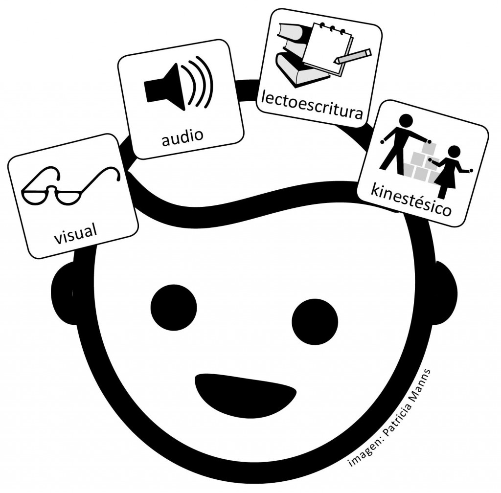 El profesor Neil Fleming  en colaboración con Collen Mills de la Universidad de Lincoln, en Nueva Zelanda, desarrollaron en el año 1992 una propuesta para clasificar a las personas de […]