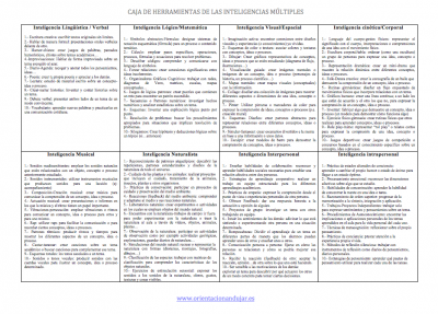 Caja de herramientas para trabajar las Inteligencias Múltiples  completa