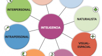 Si deseamos aterrizar esta «Teoría de las Inteligencias Múltiples» en el aula, quizás podamos encontrar en la experiencia del Colegio Monserrat, una de las prácticas más enriquecedoras y mejor llevadas […]