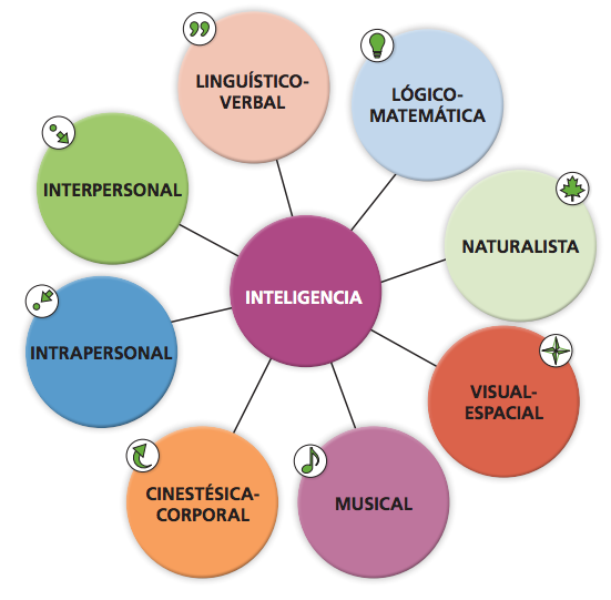 Caja de herramientas para trabajar las Inteligencias Múltiples