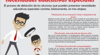 Procedimiento inicial El proceso de detección de los niños que pueden presentar necesidades educativas especiales consiste,básicamente, en tres etapas: SUSCRIBETE A NUESTRO BLOG PARA ESTAR AL DÍA 1. Realización de […]