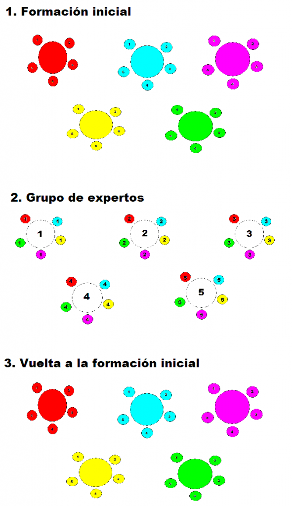 La técnica puzzle de Aronson es una herramienta fundamental para confrontar diversos puntos de vista, para aplicar una metodología dinámica y funcional y aumentar las competencias del alumnado. A continuación […]