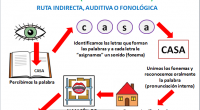 Compartimos con todos vosotros un material fenomenal creado por María Jose De Luis Flores en su blog http://lapsico-goloteca.blogspot.com.es/. La dislexia está incluida dentro de una amplia clasificación de lo que conocemos como Dificultades […]