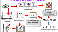 Compartimos con todos vosotros un material fenomenal creado por María Jose De Luis Flores en su blog http://lapsico-goloteca.blogspot.com.es/. La escritura supone un proceso inverso a la lectura en el cual hay un mismo […]