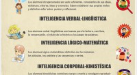 Hoy nos atrevemos con nuestra primera infografía realizada sobre las inteligencias múltiples. Las Inteligencias Múltiples significan el respeto a la culminación, a la individualidad y a la diversidad de nuestros […]