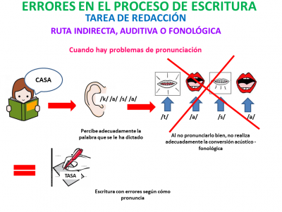 ERRORES REDACCIÓN PRONUNC