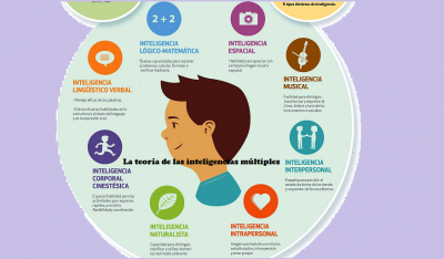 teoria inteligencias multiples