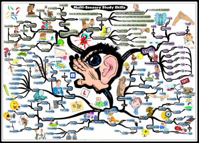 Dyslexia-Mindmap