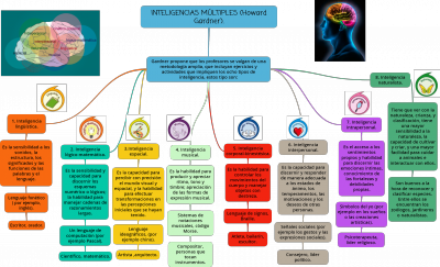 INTELIGENCIAS MÚLTIPLES (Howard Gardner).