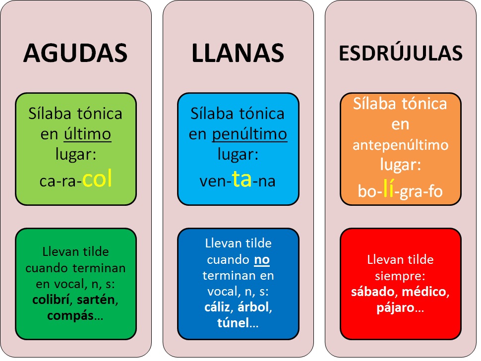 Resultado de imagen de acentuaciÃ³n de las palabras