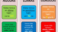 Hoy queremos compartir con todos vosotros el fantástico trabajo que realiza en su blog Cristina Miras AL http://fichasalypt.blogspot.com Reglas generales de Acentuación Regla Nº.1Las palabras Agudas se acentúan, es decir […]