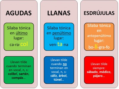 Reglas-acentuación