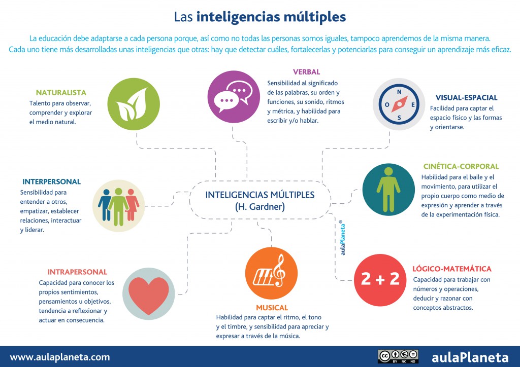 Desde hace unos años en mi colegio venimos trabajando las Inteligencias múltiples de forma significativa dentro del curriculum. Esta forma de trabajo la estamos dando a conocer a través de […]