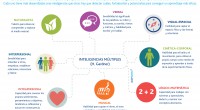 Desde hace unos años en mi colegio venimos trabajando las Inteligencias múltiples de forma significativa dentro del curriculum. Esta forma de trabajo la estamos dando a conocer a través de […]