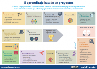 el ABP aprendizaje basado en proyectos en 10 pasos