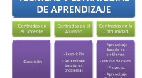 Las estrategias de aprendizaje son el modo en que enseñamos a nuestros alumnos,su esencia, la forma de aprovechar al máximo sus posibilidades de una manera constructiva y eficiente.Vamos a explicar […]