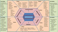 A lo largo de décadas, docentes de todo el mundo han utilizado la Taxonomía de Bloom como herramienta para establecer objetivos de aprendizaje. A pesar de las ideas simplistas atribuidas […]