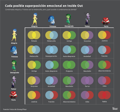 Infografia_superposicion_emocional_Inside_Out