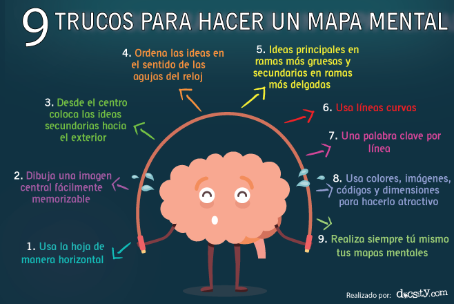 Arriba 40+ imagen como construir un mapa mental en cinco pasos