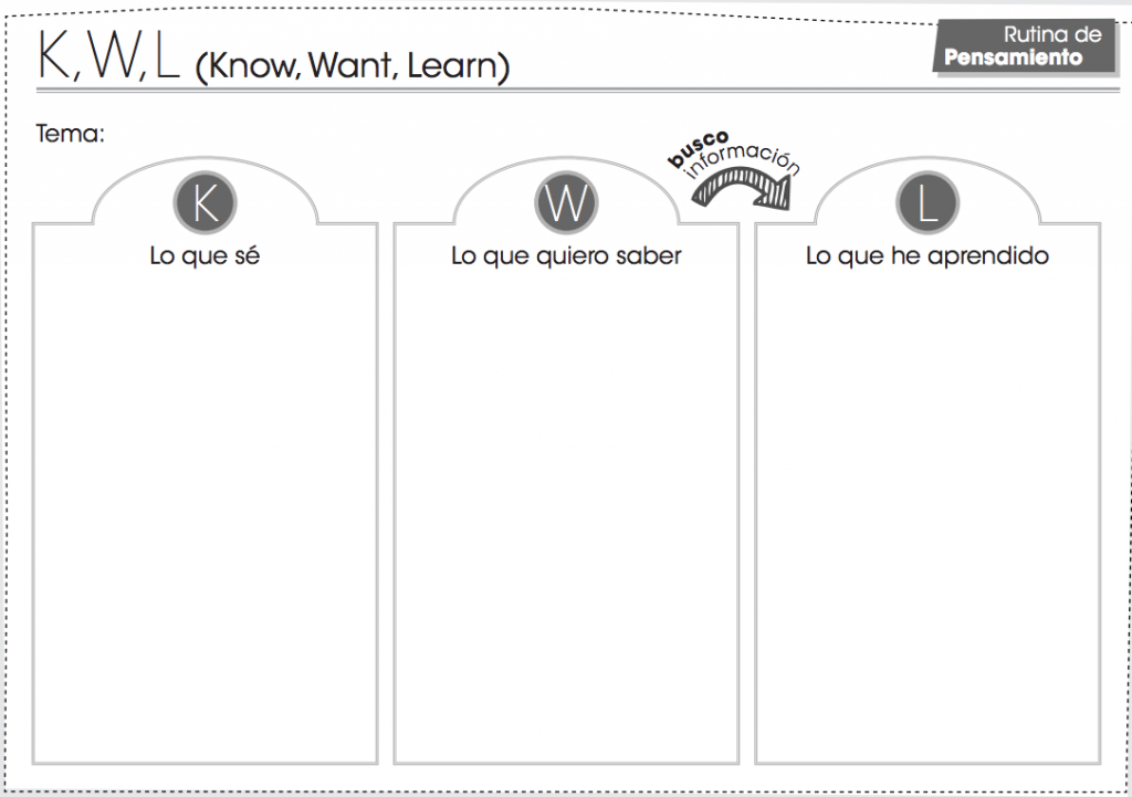 Esta rutina se utiliza generar discusión en el grupo, conocer ideas previas, intereses y reflexionar sobre lo que se ha aprendido. Las partes de esta rutina son: – ¿Qué se […]